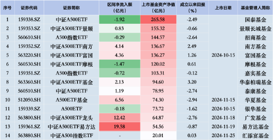 用时四日！银华A500ETF（159339）最新规模已被华夏A500ETF赶超！银华A500ETF昨日遭净赎回0.18亿元